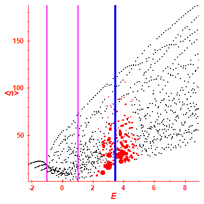 Peres lattice <N>